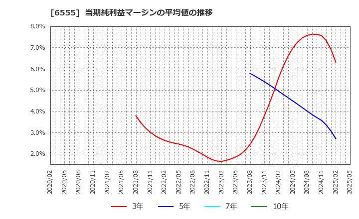 6555 (株)ＭＳ＆Ｃｏｎｓｕｌｔｉｎｇ: 当期純利益マージンの平均値の推移