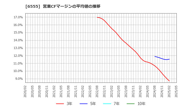 6555 (株)ＭＳ＆Ｃｏｎｓｕｌｔｉｎｇ: 営業CFマージンの平均値の推移