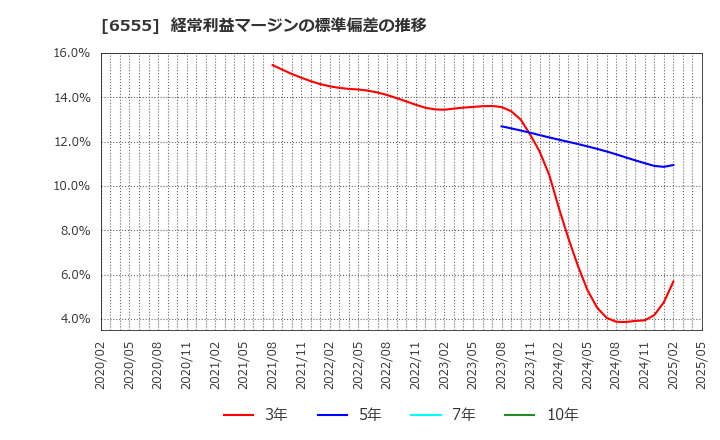 6555 (株)ＭＳ＆Ｃｏｎｓｕｌｔｉｎｇ: 経常利益マージンの標準偏差の推移