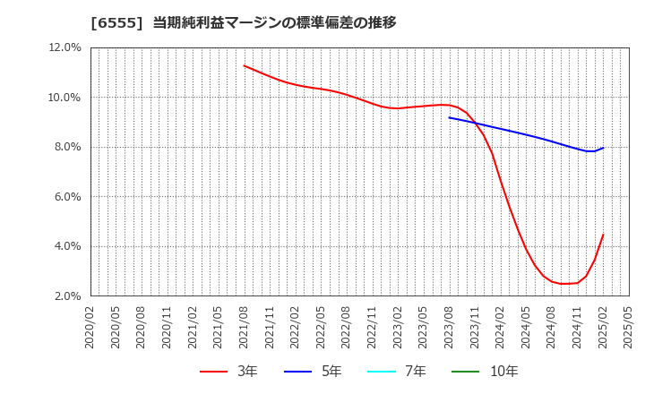 6555 (株)ＭＳ＆Ｃｏｎｓｕｌｔｉｎｇ: 当期純利益マージンの標準偏差の推移