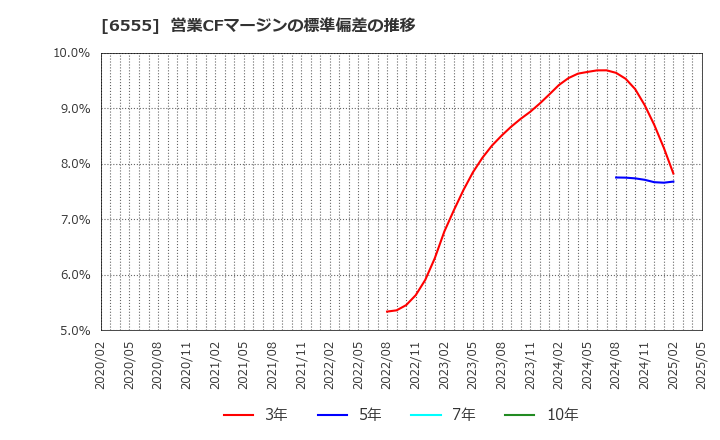 6555 (株)ＭＳ＆Ｃｏｎｓｕｌｔｉｎｇ: 営業CFマージンの標準偏差の推移