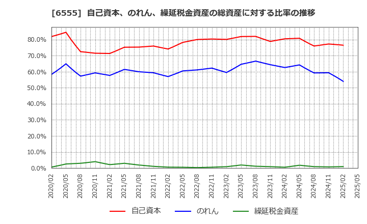 6555 (株)ＭＳ＆Ｃｏｎｓｕｌｔｉｎｇ: 自己資本、のれん、繰延税金資産の総資産に対する比率の推移