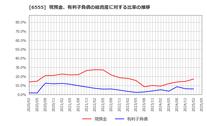 6555 (株)ＭＳ＆Ｃｏｎｓｕｌｔｉｎｇ: 現預金、有利子負債の総資産に対する比率の推移