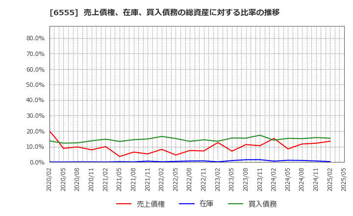 6555 (株)ＭＳ＆Ｃｏｎｓｕｌｔｉｎｇ: 売上債権、在庫、買入債務の総資産に対する比率の推移