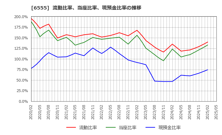 6555 (株)ＭＳ＆Ｃｏｎｓｕｌｔｉｎｇ: 流動比率、当座比率、現預金比率の推移