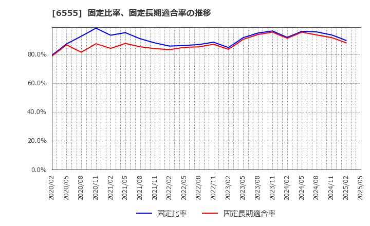 6555 (株)ＭＳ＆Ｃｏｎｓｕｌｔｉｎｇ: 固定比率、固定長期適合率の推移