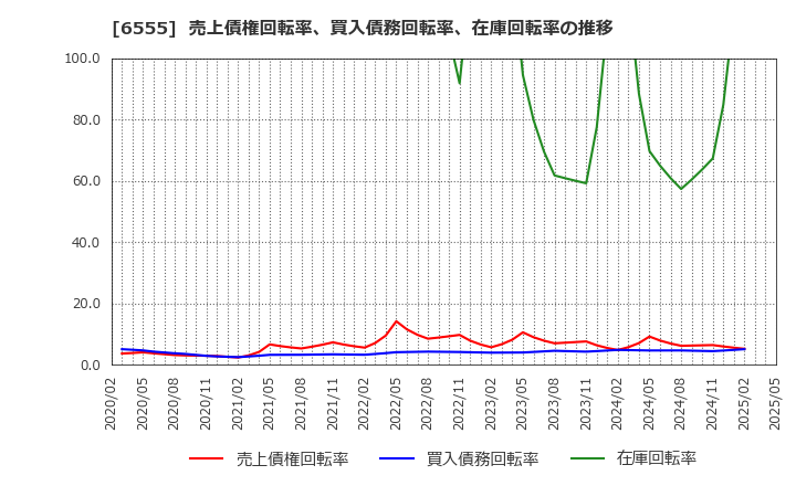 6555 (株)ＭＳ＆Ｃｏｎｓｕｌｔｉｎｇ: 売上債権回転率、買入債務回転率、在庫回転率の推移