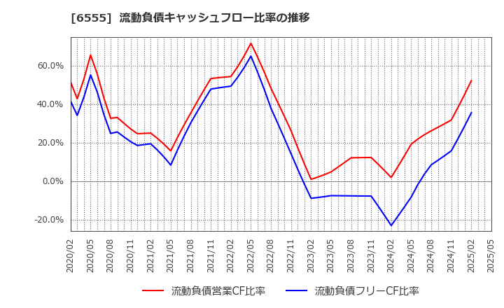 6555 (株)ＭＳ＆Ｃｏｎｓｕｌｔｉｎｇ: 流動負債キャッシュフロー比率の推移