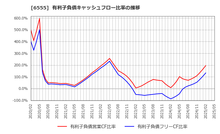 6555 (株)ＭＳ＆Ｃｏｎｓｕｌｔｉｎｇ: 有利子負債キャッシュフロー比率の推移