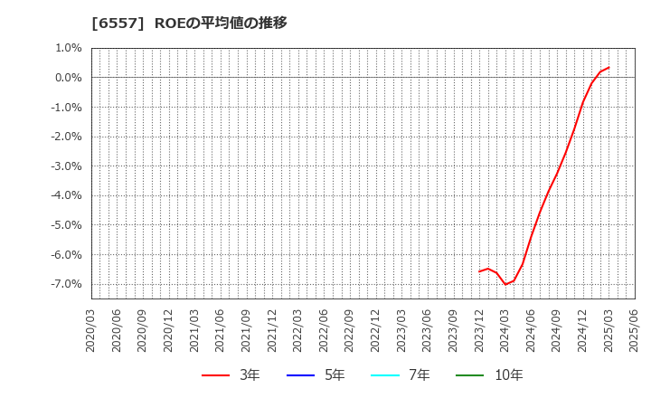 6557 ＡＩＡＩグループ(株): ROEの平均値の推移