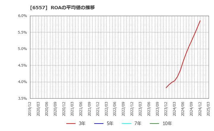 6557 ＡＩＡＩグループ(株): ROAの平均値の推移