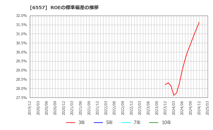 6557 ＡＩＡＩグループ(株): ROEの標準偏差の推移