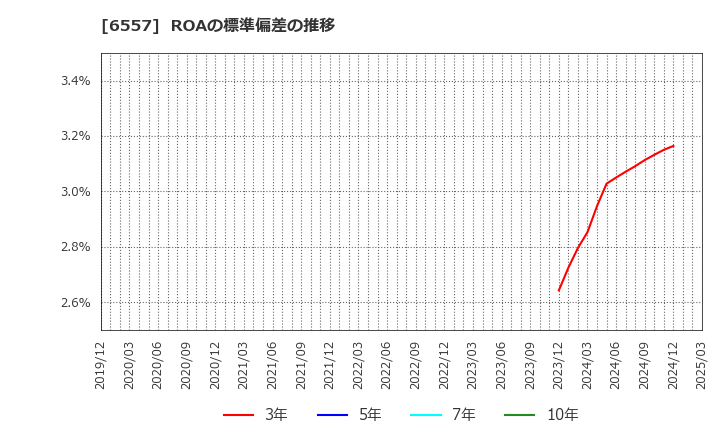 6557 ＡＩＡＩグループ(株): ROAの標準偏差の推移