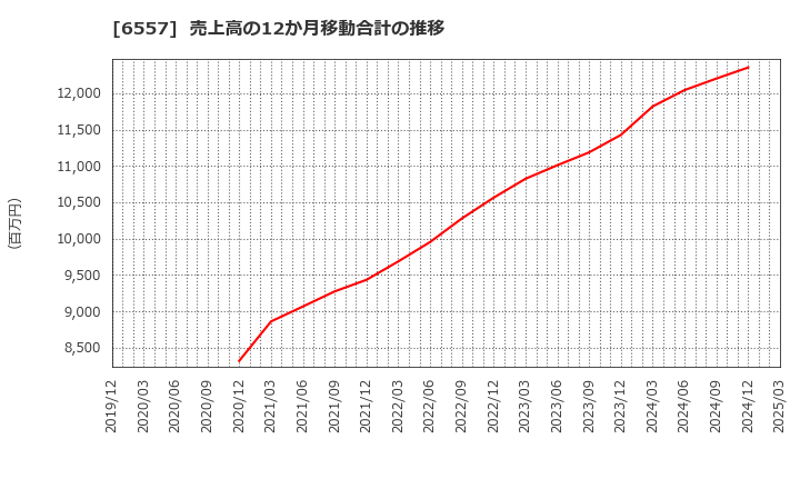 6557 ＡＩＡＩグループ(株): 売上高の12か月移動合計の推移