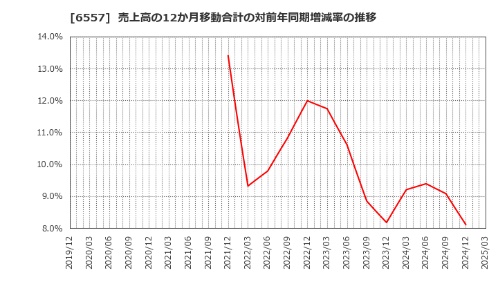 6557 ＡＩＡＩグループ(株): 売上高の12か月移動合計の対前年同期増減率の推移