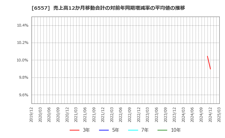 6557 ＡＩＡＩグループ(株): 売上高12か月移動合計の対前年同期増減率の平均値の推移