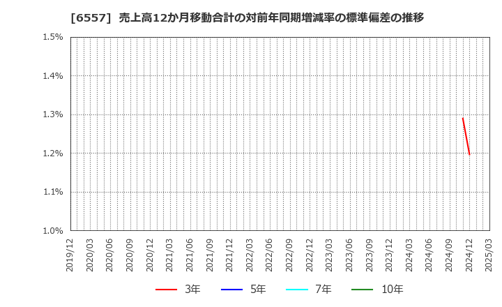 6557 ＡＩＡＩグループ(株): 売上高12か月移動合計の対前年同期増減率の標準偏差の推移