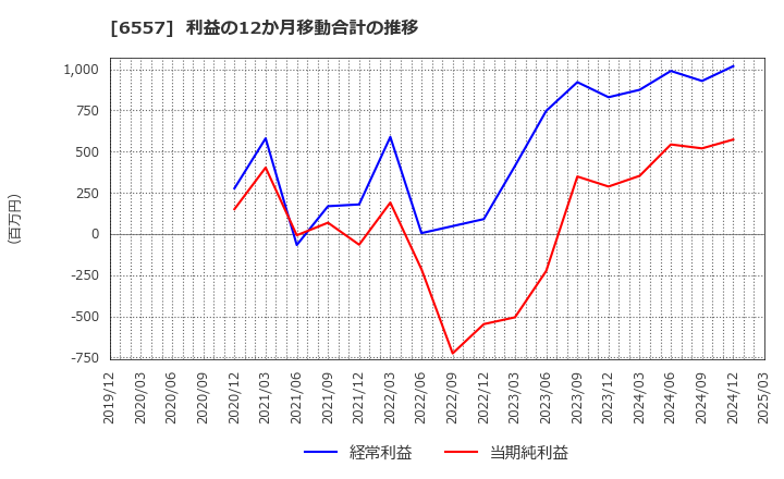 6557 ＡＩＡＩグループ(株): 利益の12か月移動合計の推移
