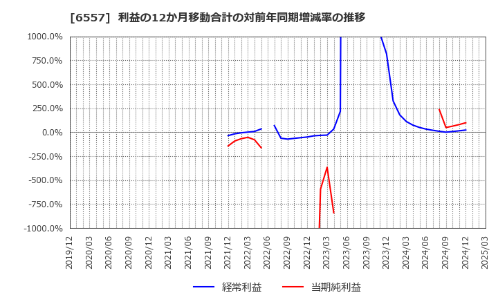 6557 ＡＩＡＩグループ(株): 利益の12か月移動合計の対前年同期増減率の推移