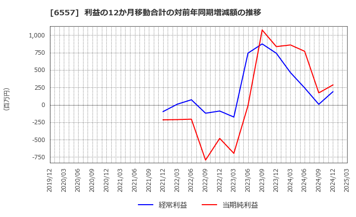 6557 ＡＩＡＩグループ(株): 利益の12か月移動合計の対前年同期増減額の推移