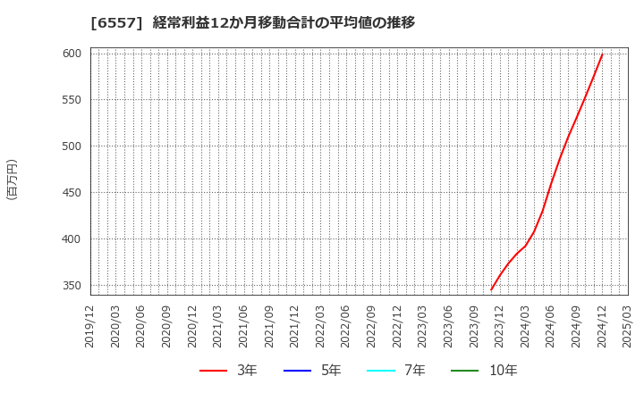 6557 ＡＩＡＩグループ(株): 経常利益12か月移動合計の平均値の推移