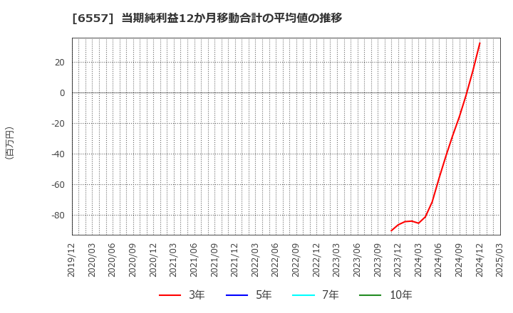 6557 ＡＩＡＩグループ(株): 当期純利益12か月移動合計の平均値の推移