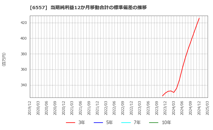 6557 ＡＩＡＩグループ(株): 当期純利益12か月移動合計の標準偏差の推移