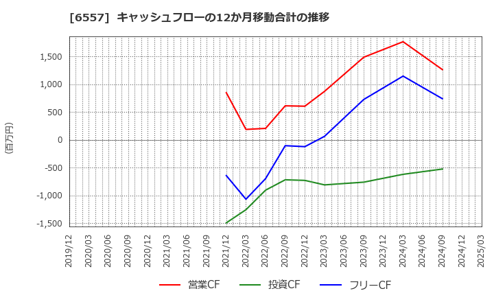 6557 ＡＩＡＩグループ(株): キャッシュフローの12か月移動合計の推移