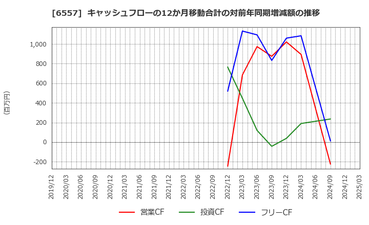 6557 ＡＩＡＩグループ(株): キャッシュフローの12か月移動合計の対前年同期増減額の推移