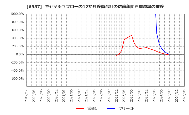 6557 ＡＩＡＩグループ(株): キャッシュフローの12か月移動合計の対前年同期増減率の推移