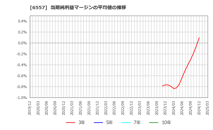 6557 ＡＩＡＩグループ(株): 当期純利益マージンの平均値の推移
