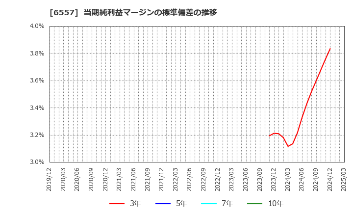 6557 ＡＩＡＩグループ(株): 当期純利益マージンの標準偏差の推移