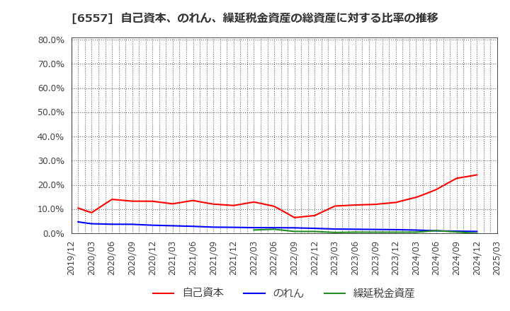 6557 ＡＩＡＩグループ(株): 自己資本、のれん、繰延税金資産の総資産に対する比率の推移