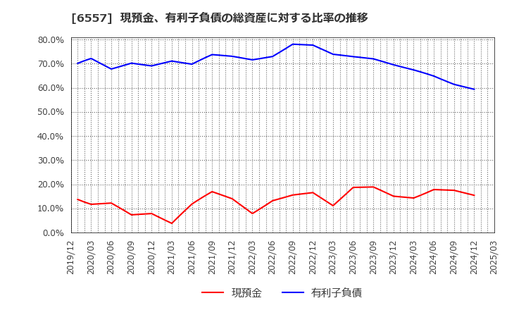 6557 ＡＩＡＩグループ(株): 現預金、有利子負債の総資産に対する比率の推移