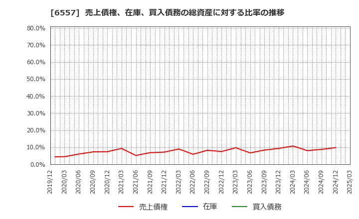 6557 ＡＩＡＩグループ(株): 売上債権、在庫、買入債務の総資産に対する比率の推移