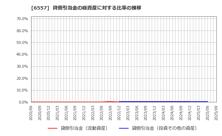 6557 ＡＩＡＩグループ(株): 貸倒引当金の総資産に対する比率の推移