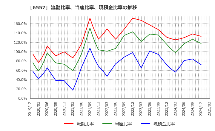6557 ＡＩＡＩグループ(株): 流動比率、当座比率、現預金比率の推移