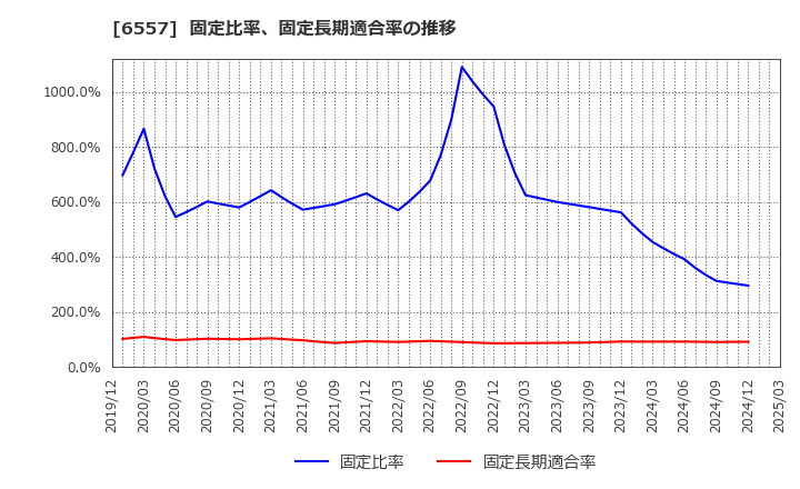 6557 ＡＩＡＩグループ(株): 固定比率、固定長期適合率の推移
