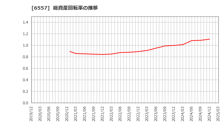 6557 ＡＩＡＩグループ(株): 総資産回転率の推移