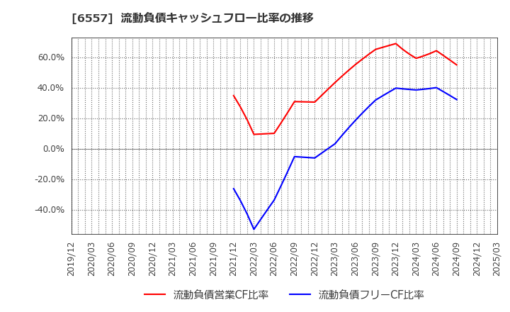 6557 ＡＩＡＩグループ(株): 流動負債キャッシュフロー比率の推移
