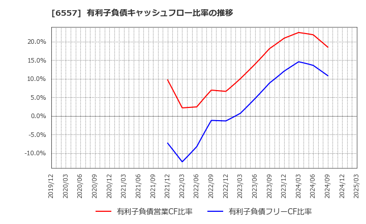 6557 ＡＩＡＩグループ(株): 有利子負債キャッシュフロー比率の推移