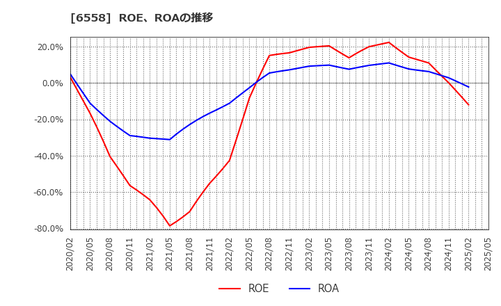 6558 クックビズ(株): ROE、ROAの推移