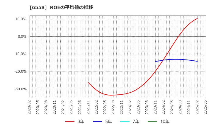 6558 クックビズ(株): ROEの平均値の推移