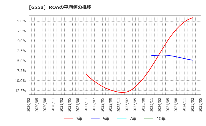 6558 クックビズ(株): ROAの平均値の推移