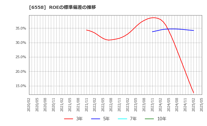 6558 クックビズ(株): ROEの標準偏差の推移