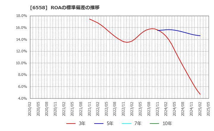 6558 クックビズ(株): ROAの標準偏差の推移