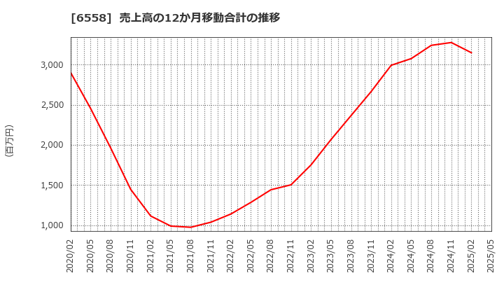 6558 クックビズ(株): 売上高の12か月移動合計の推移