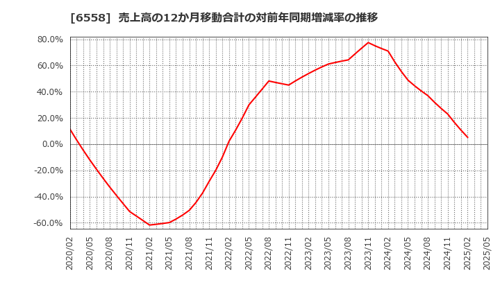 6558 クックビズ(株): 売上高の12か月移動合計の対前年同期増減率の推移