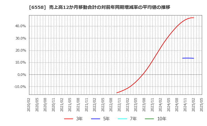 6558 クックビズ(株): 売上高12か月移動合計の対前年同期増減率の平均値の推移