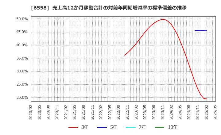6558 クックビズ(株): 売上高12か月移動合計の対前年同期増減率の標準偏差の推移